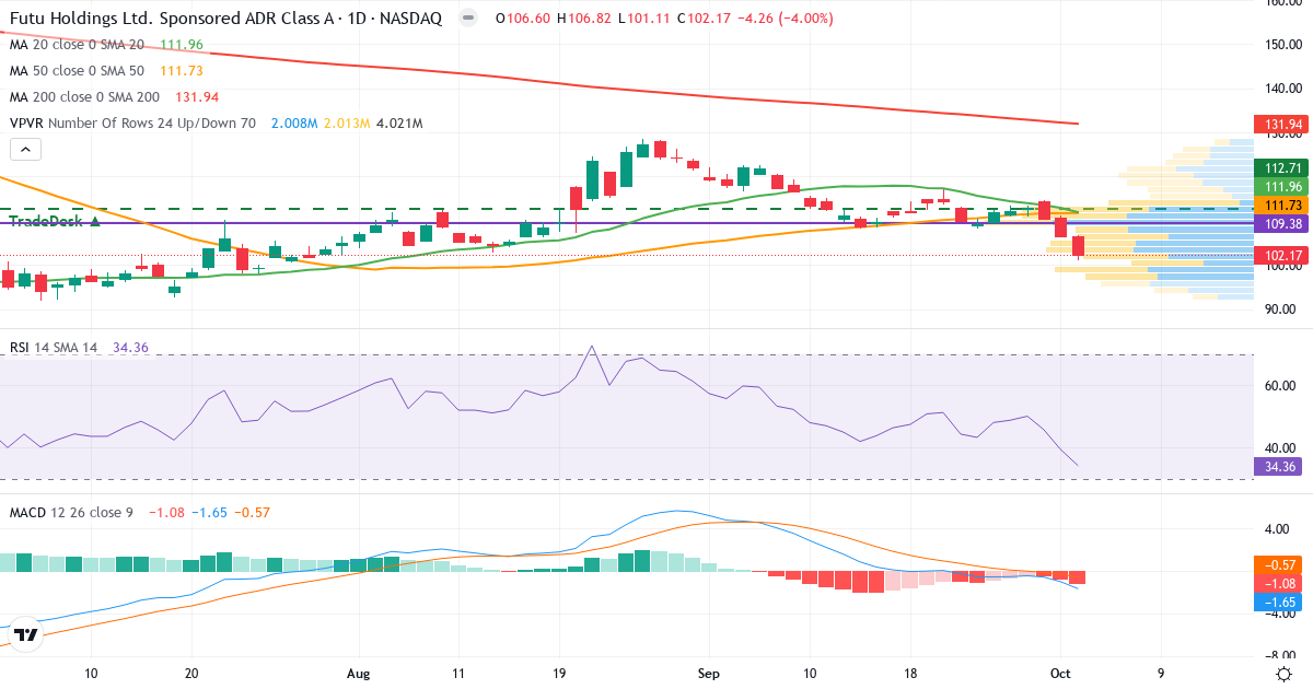 Teknisk analyse af Futu (FUTU.US) – RSI 47, MACD negativ (bearish), daglig candlestick-graf oktober 2026