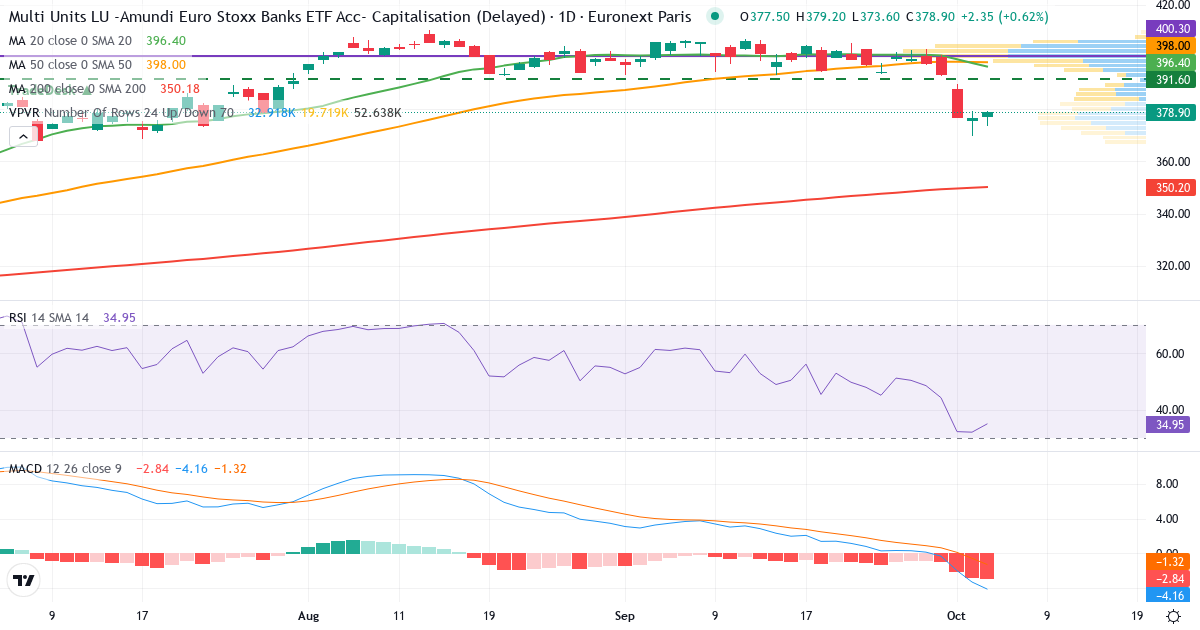 Teknisk analyse af Amundi Euro Stoxx Banks UCITS ETF Acc (BNKE.PA) – RSI 32, MACD negativ (bearish), daglig candlestick-graf oktober 2026