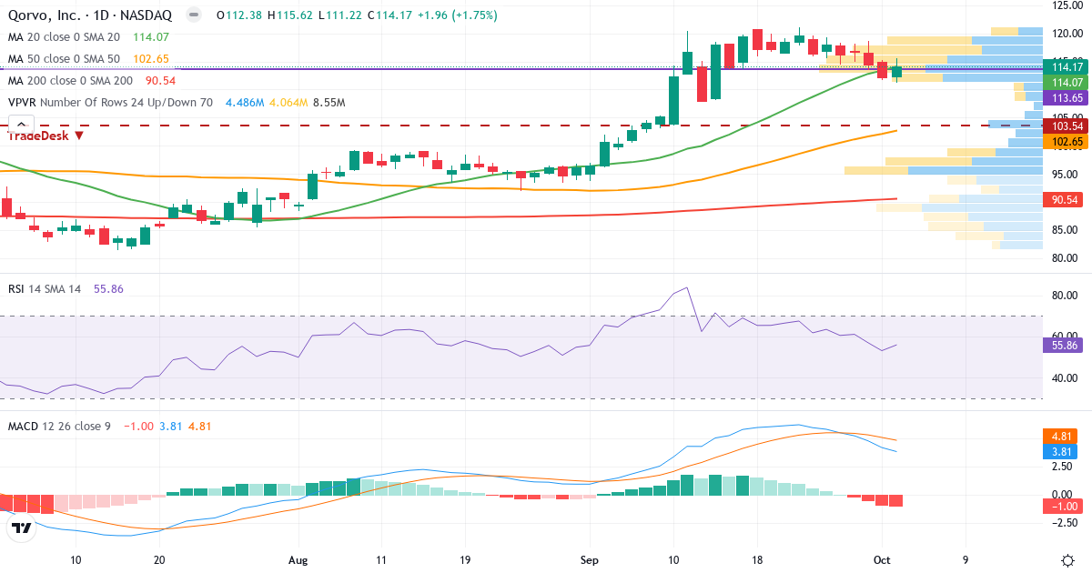 Teknisk analyse af Qorvo (QRVO.US) – RSI 56, MACD positiv (bullish), daglig candlestick-graf oktober 2026