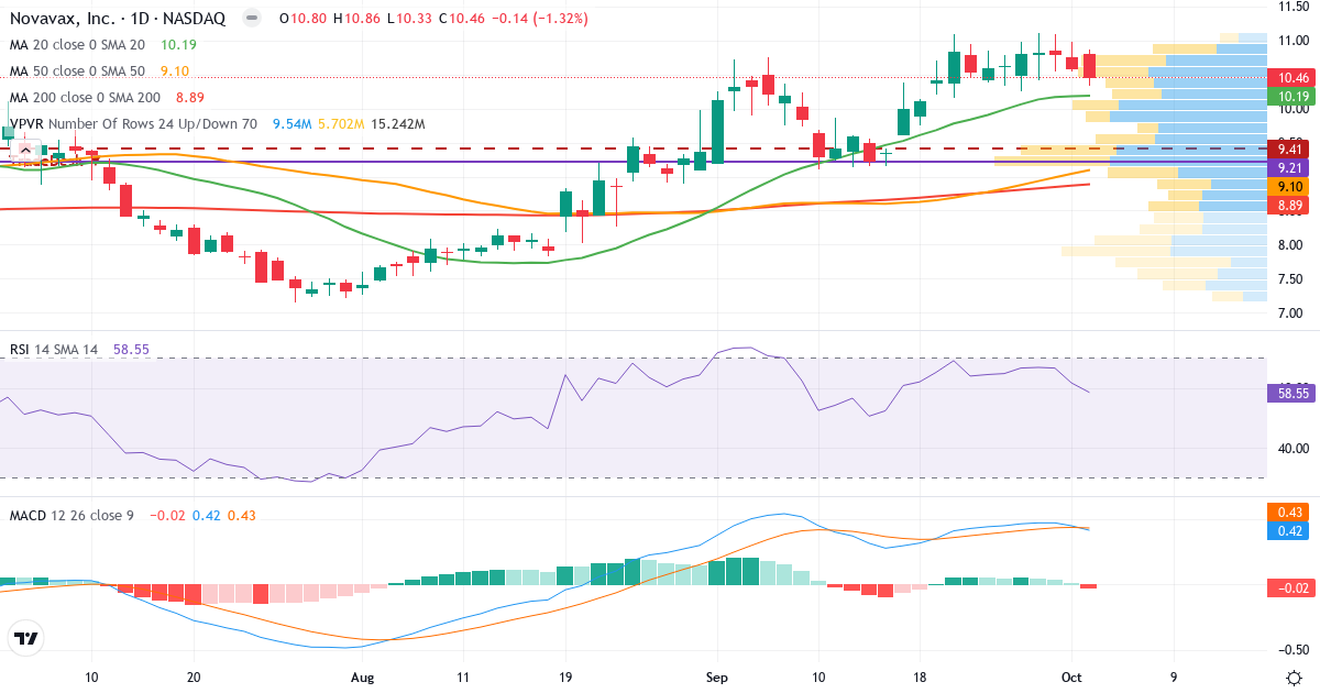 Teknisk analyse af Novavax (NVAX.US) – RSI 59, MACD positiv (bullish), daglig candlestick-graf oktober 2026