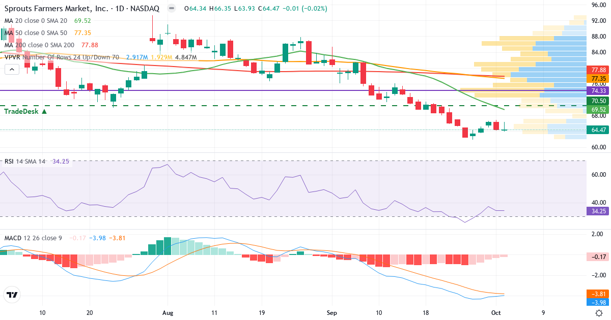 Teknisk analyse af Sprouts Farmers Market (SFM.US) – RSI 34, MACD negativ (bearish), daglig candlestick-graf oktober 2026