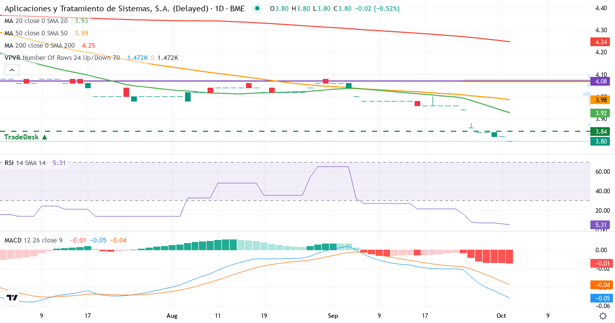 Aplicaciones y Tratamiento de Sistemas – Kortsigtet teknisk analyse (3 mdr.) med candlestick, RSI, MACD og volumenprofil Teknisk analyse af Aplicaciones y Tratamiento de Sistemas (ATSI.MC) – RSI 5, MACD negativ (bearish), daglig candlestick-graf oktober 2026