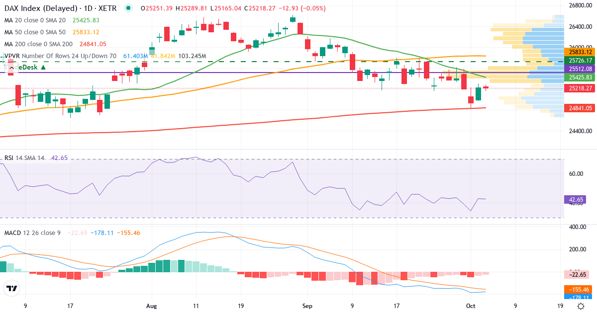DAX Index – Kortsigtet teknisk analyse (3 mdr.) med candlestick, RSI, MACD og volumenprofil Teknisk analyse af DAX Index (GDAXI.indx) – RSI 43, MACD negativ (bearish), daglig candlestick-graf oktober 2026