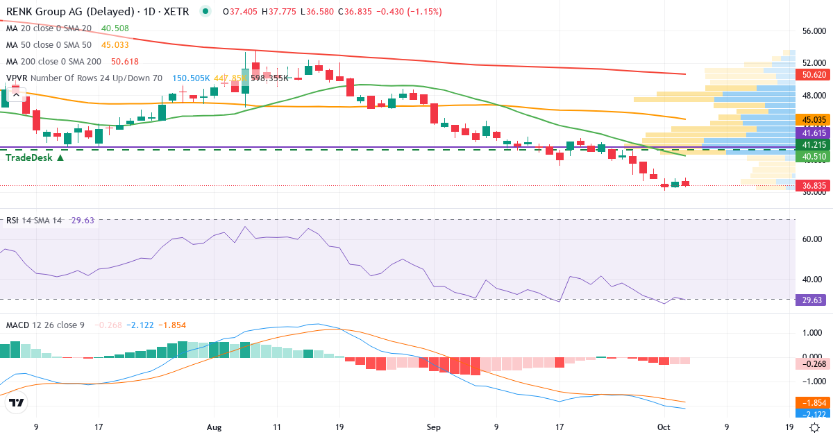 Renk Group – Kortsigtet teknisk analyse (3 mdr.) med candlestick, RSI, MACD og volumenprofil Teknisk analyse af Renk Group (R3NK.XETRA) – RSI 31, MACD negativ (bearish), daglig candlestick-graf oktober 2026