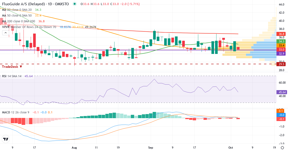 Fluoguide AS – Kortsigtet teknisk analyse (3 mdr.) med candlestick, RSI, MACD og volumenprofil Teknisk analyse af Fluoguide AS (FLUO.ST) – RSI 53, MACD positiv (bullish), daglig candlestick-graf oktober 2026