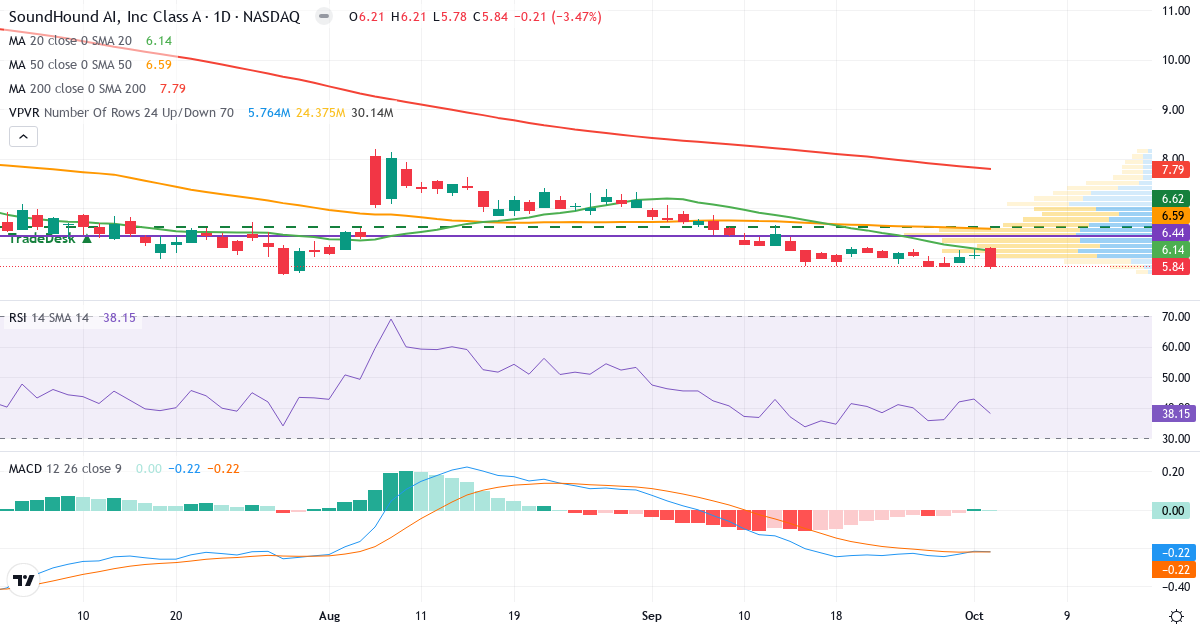 Teknisk analyse af SoundHound AI (SOUN.US) – RSI 38, MACD negativ (bearish), daglig candlestick-graf oktober 2026