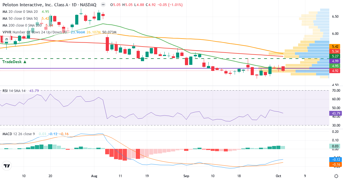 Teknisk analyse af Peloton Interactive (PTON.US) – RSI 44, MACD negativ (bearish), daglig candlestick-graf oktober 2026