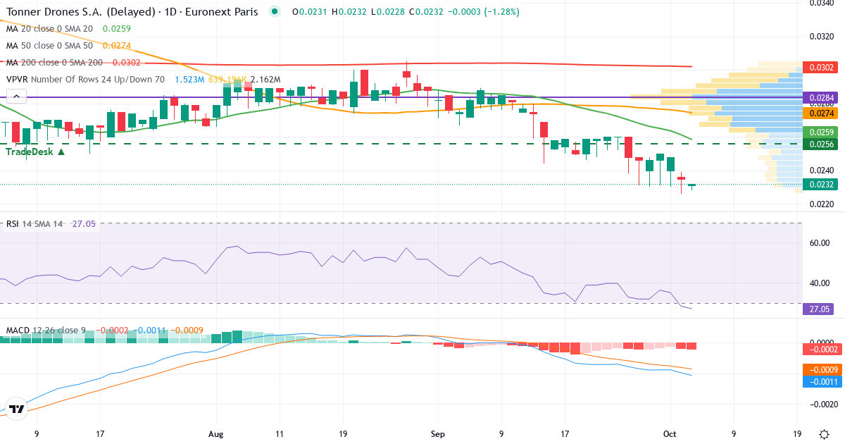 Tonner Drones – Kortsigtet teknisk analyse (3 mdr.) med candlestick, RSI, MACD og volumenprofil Teknisk analyse af Tonner Drones (ALTD.PA) – RSI 28, MACD negativ (bearish), daglig candlestick-graf oktober 2026