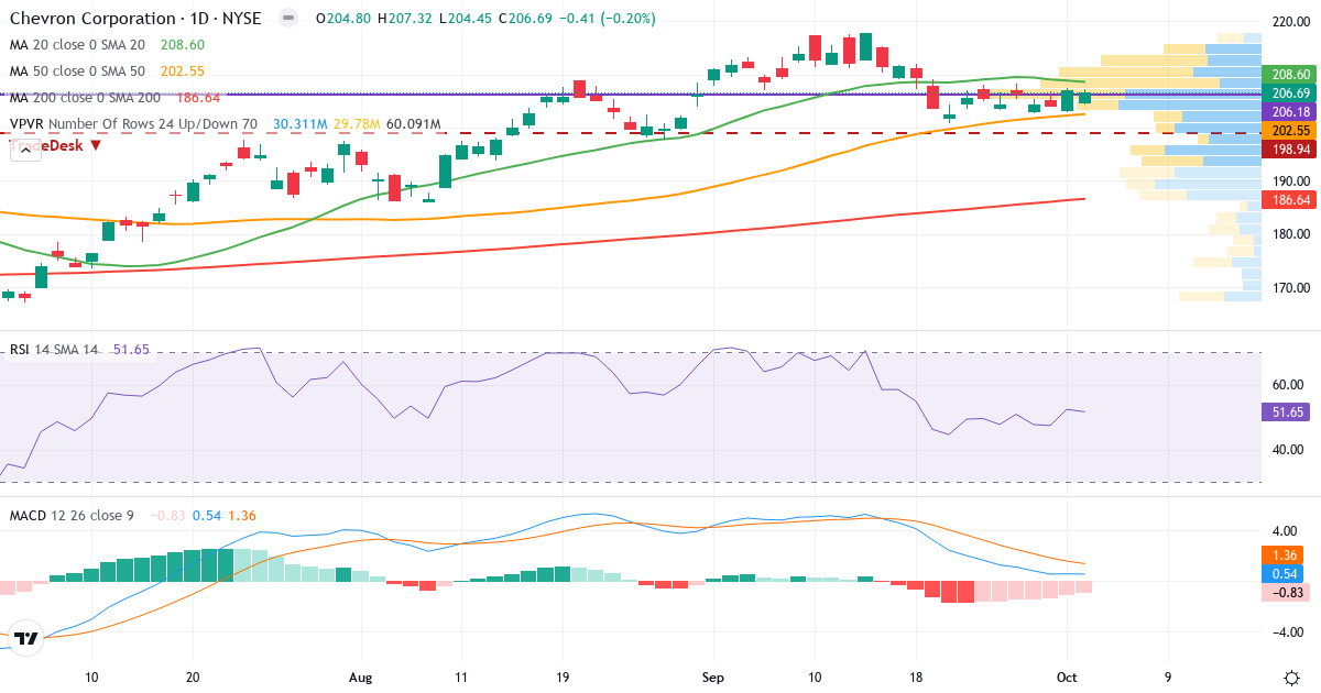 Teknisk analyse af Chevron (CVX.US) – RSI 52, MACD positiv (bullish), daglig candlestick-graf oktober 2026