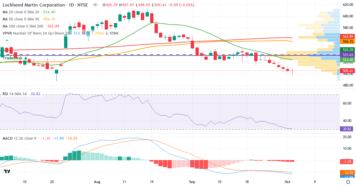 Teknisk analyse af Lockheed Martin (LMT.US) – RSI 31, MACD negativ (bearish), daglig candlestick-graf oktober 2026