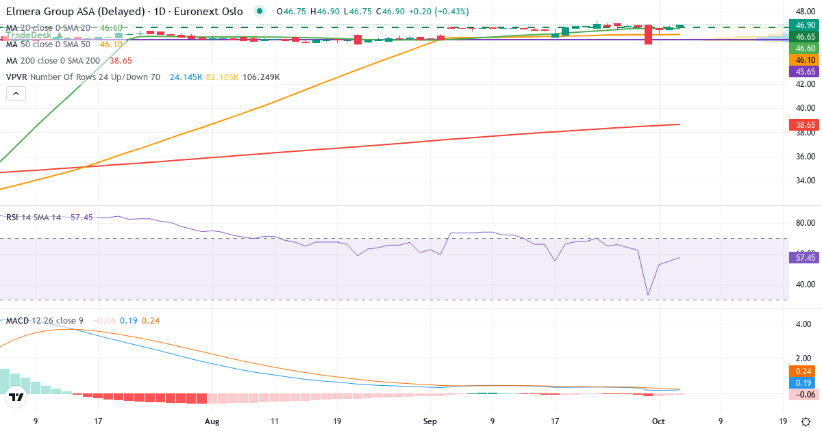 Teknisk analyse af Elmera Group (ELMRA.OL) – RSI 55, MACD positiv (bullish), daglig candlestick-graf oktober 2026