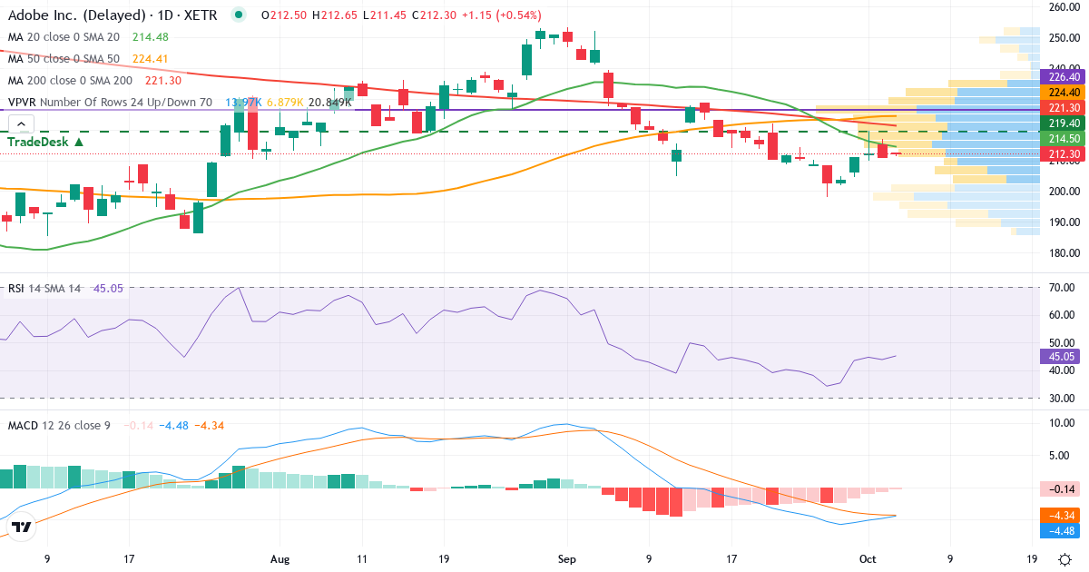 Teknisk analyse af Adobe (ADB.XETRA) – RSI 44, MACD negativ (bearish), daglig candlestick-graf oktober 2026