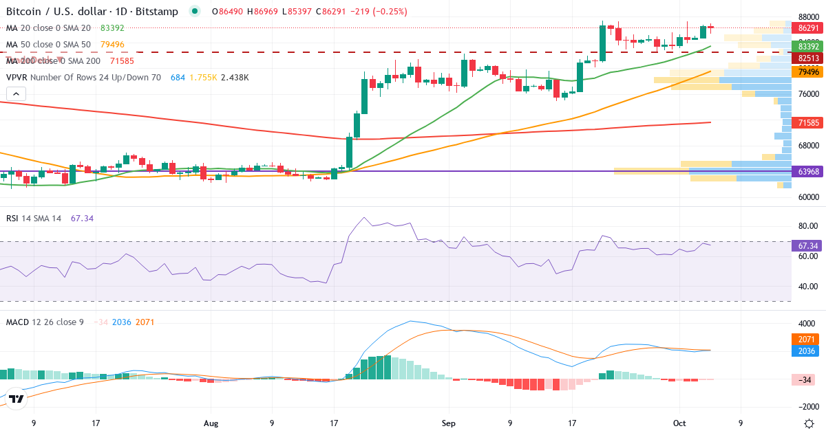 Bitcoin – Kortsigtet teknisk analyse (3 mdr.) med candlestick, RSI, MACD og volumenprofil Teknisk analyse af Bitcoin (BTC-USD.CC) – RSI 66, MACD positiv (bullish), daglig candlestick-graf oktober 2026