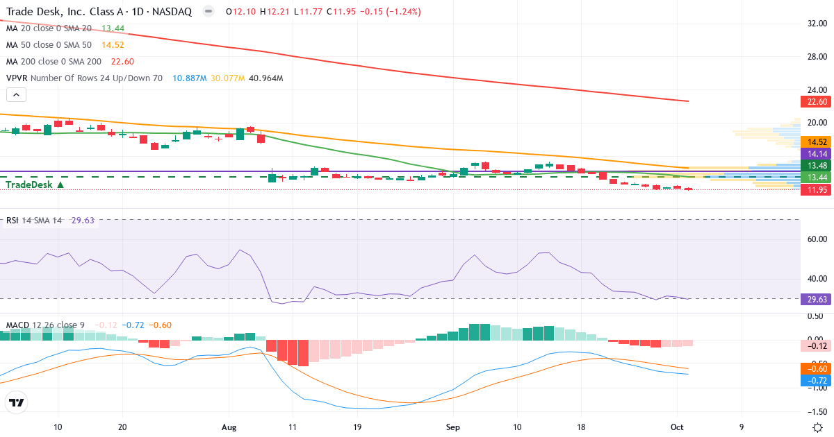 Teknisk analyse af The Trade Desk (TTD.US) – RSI 30, MACD negativ (bearish), daglig candlestick-graf oktober 2026