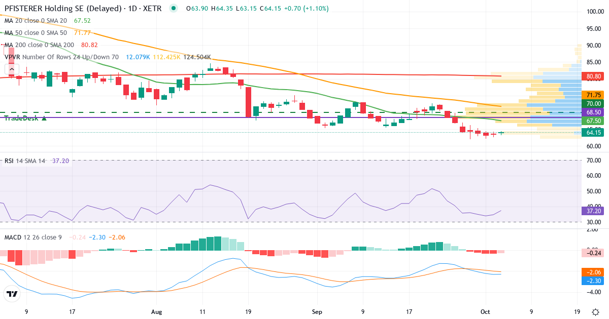 Teknisk analyse af PFISTERER Holding (PFSE.XETRA) – RSI 35, MACD negativ (bearish), daglig candlestick-graf oktober 2026