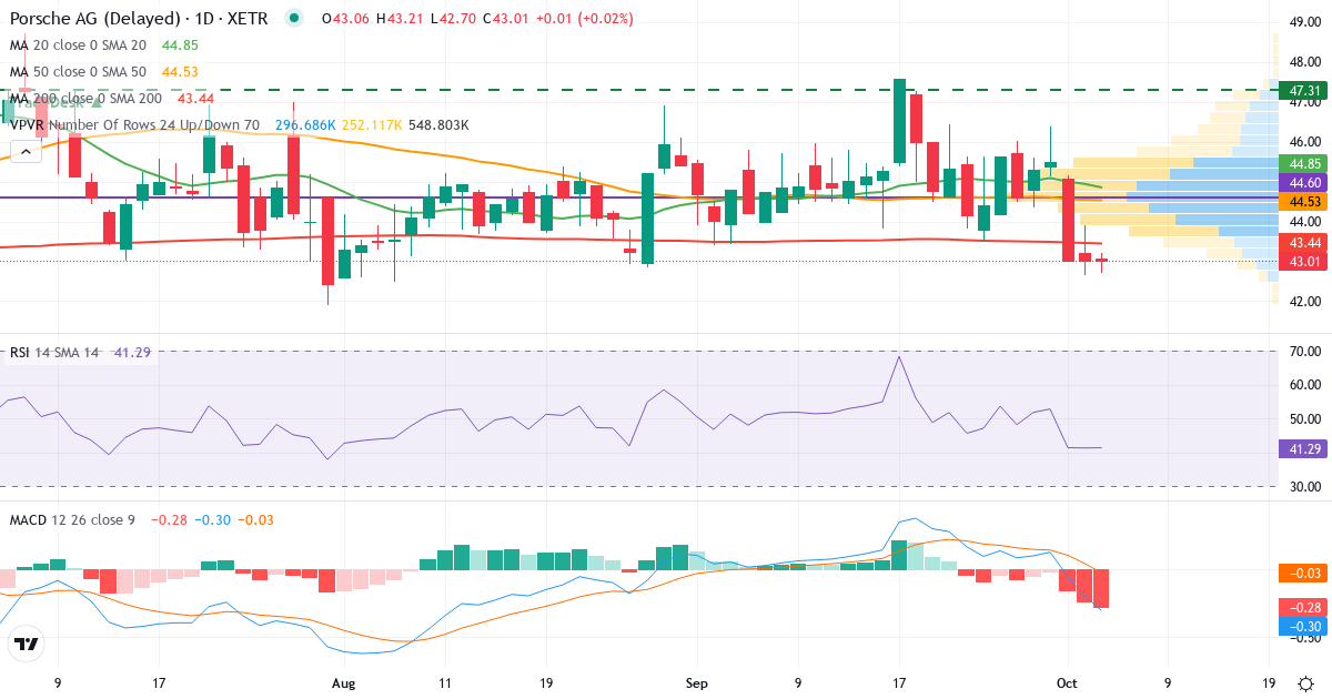 Teknisk analyse af Porsche (P911.XETRA) – RSI 41, MACD negativ (bearish), daglig candlestick-graf oktober 2026