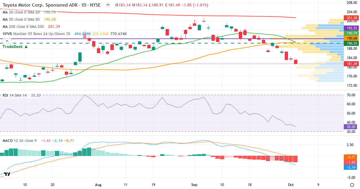 Teknisk analyse af Toyota Motor (TM.US) – RSI 35, MACD negativ (bearish), daglig candlestick-graf oktober 2026