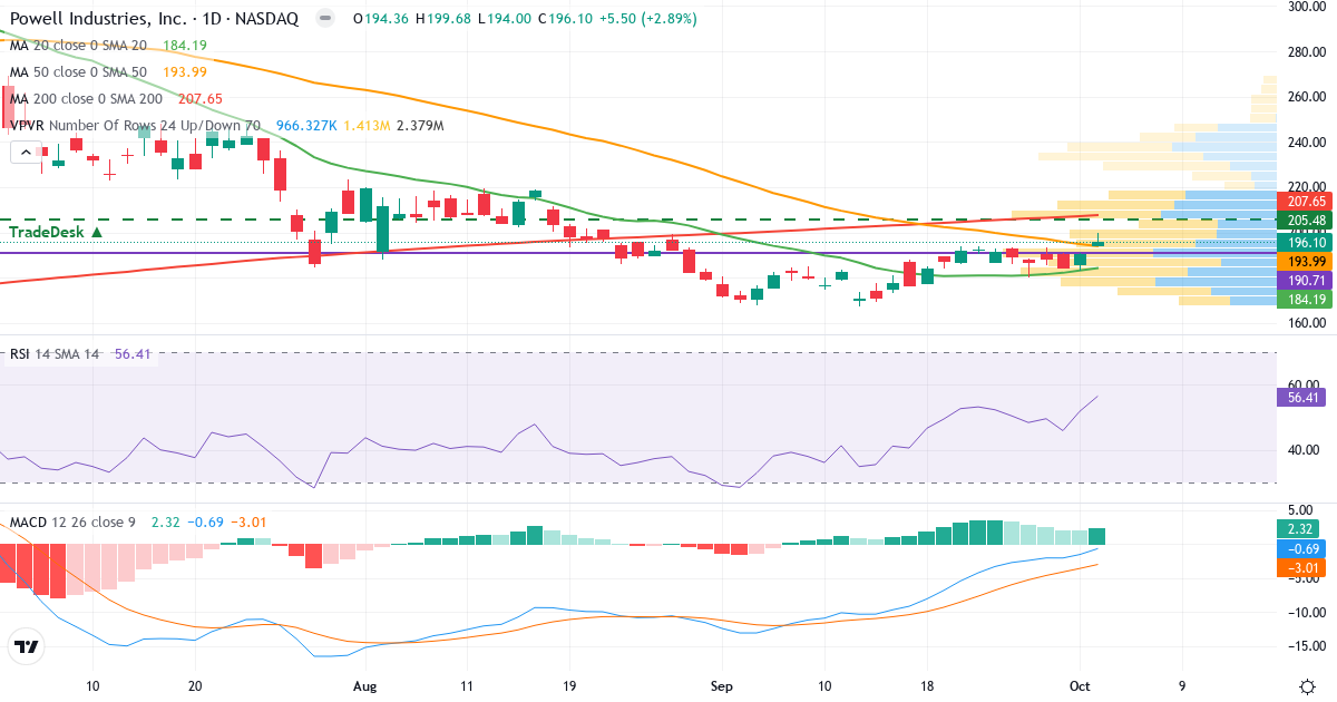 Teknisk analyse af Powell Industries (POWL.US) – RSI 58, MACD positiv (bullish), daglig candlestick-graf oktober 2026