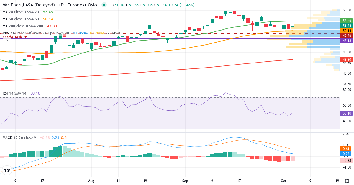 Teknisk analyse af Var Energi (VAR.OL) – RSI 47, MACD positiv (bullish), daglig candlestick-graf oktober 2026