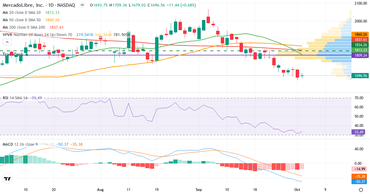 Teknisk analyse af MercadoLibre (MELI.US) – RSI 33, MACD negativ (bearish), daglig candlestick-graf oktober 2026