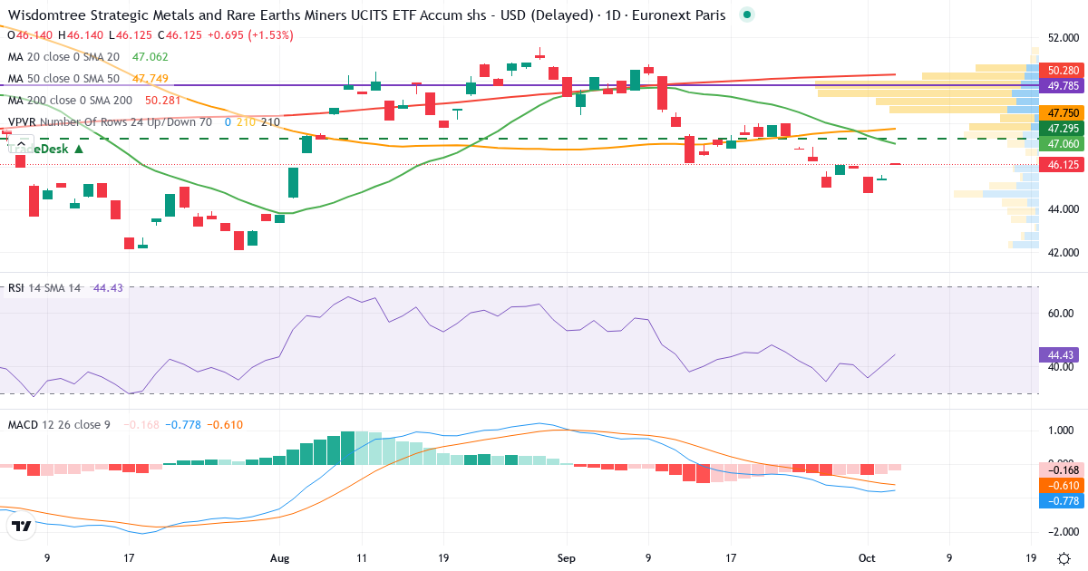 Teknisk analyse af WisdomTree Strategic Metals and Rare Earths Miners UCITS ETF - USD Acc (RARE.PA) – RSI 40, MACD negativ (bearish), daglig candlestick-graf oktober 2026