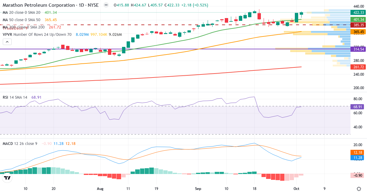 Teknisk analyse af Marathon Petroleum (MPC.US) – RSI 69, MACD positiv (bullish), daglig candlestick-graf oktober 2026