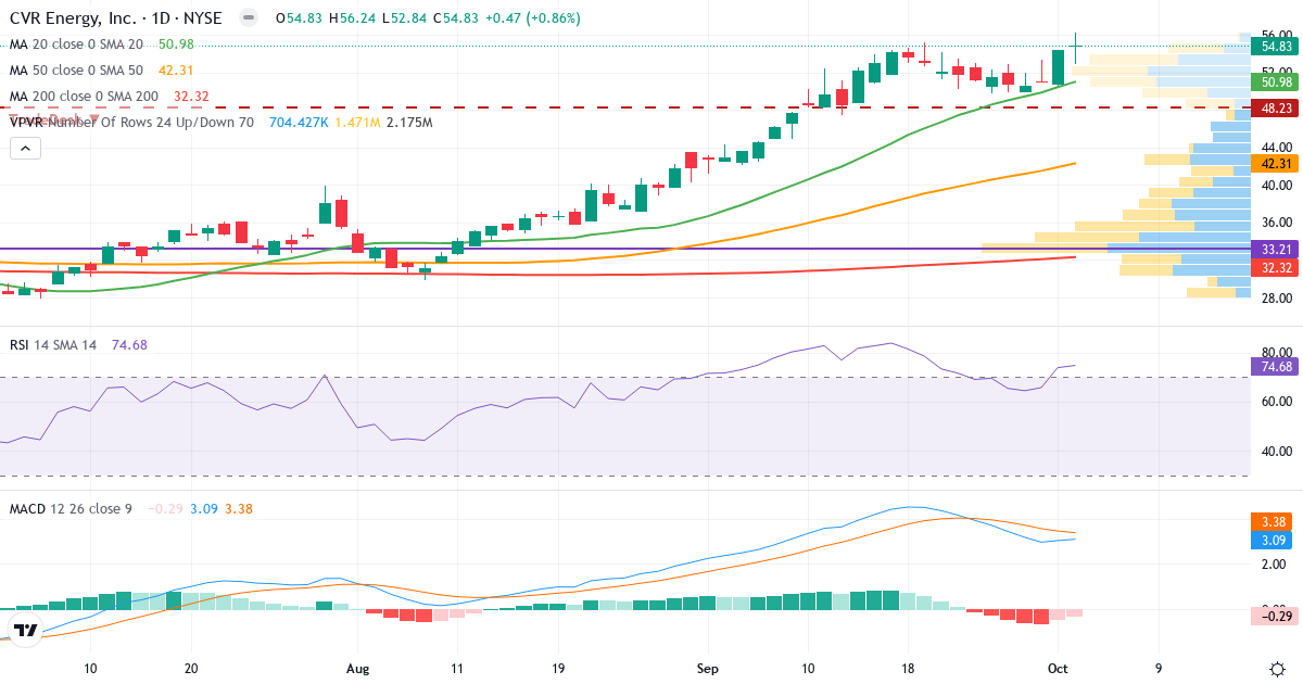 Teknisk analyse af CVR Energy (CVI.US) – RSI 75, MACD positiv (bullish), daglig candlestick-graf oktober 2026