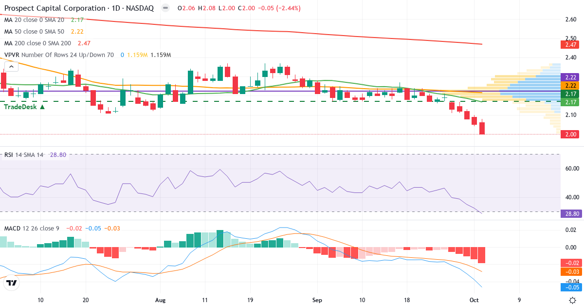 Teknisk analyse af Prospect Capital (PSEC.US) – RSI 29, MACD negativ (bearish), daglig candlestick-graf oktober 2026