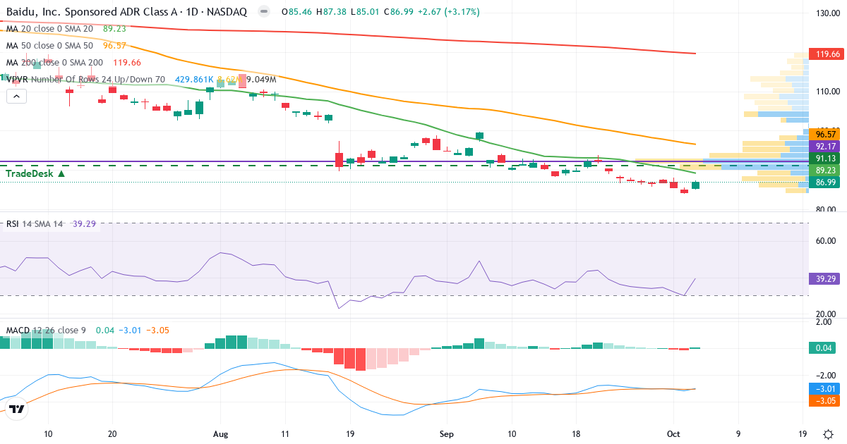Technical analysis of Baidu (BIDU.US) – RSI 39, MACD negative (bearish), daily candlestick chart October 2026