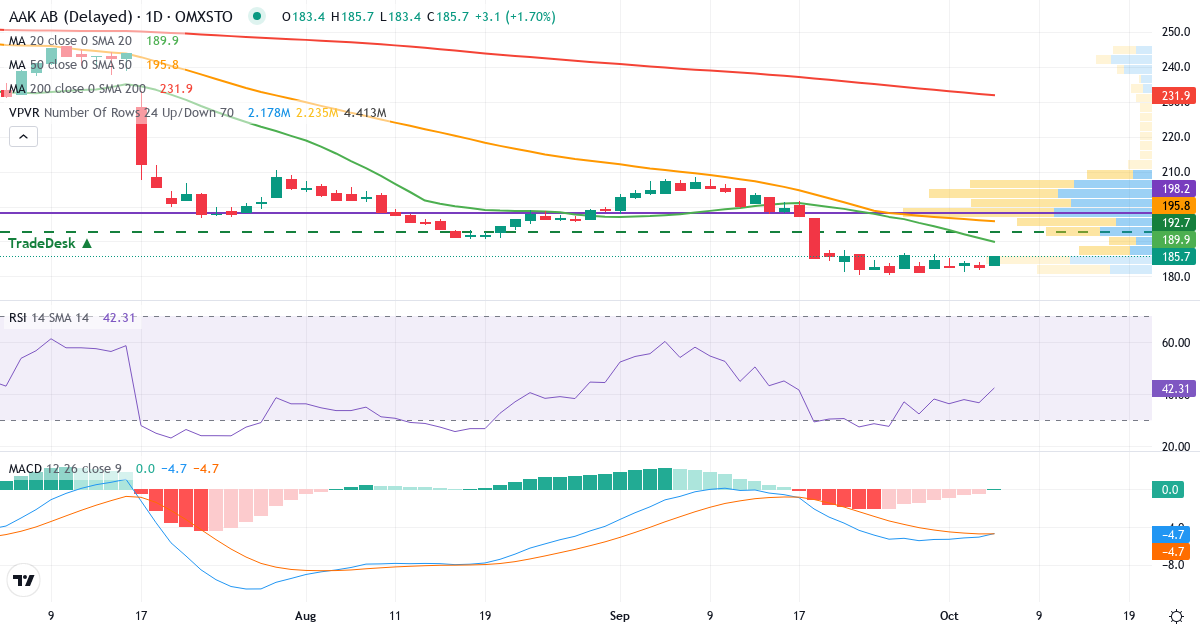 Teknisk analyse af AAK (AAK.ST) – RSI 42, MACD negativ (bearish), daglig candlestick-graf oktober 2026