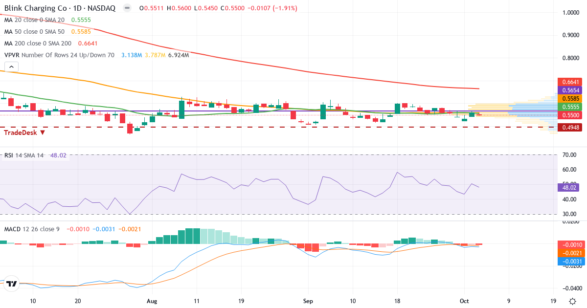 Technical analysis of Blink Charging (BLNK.US) – RSI 41, MACD negative (bearish), daily candlestick chart October 2026