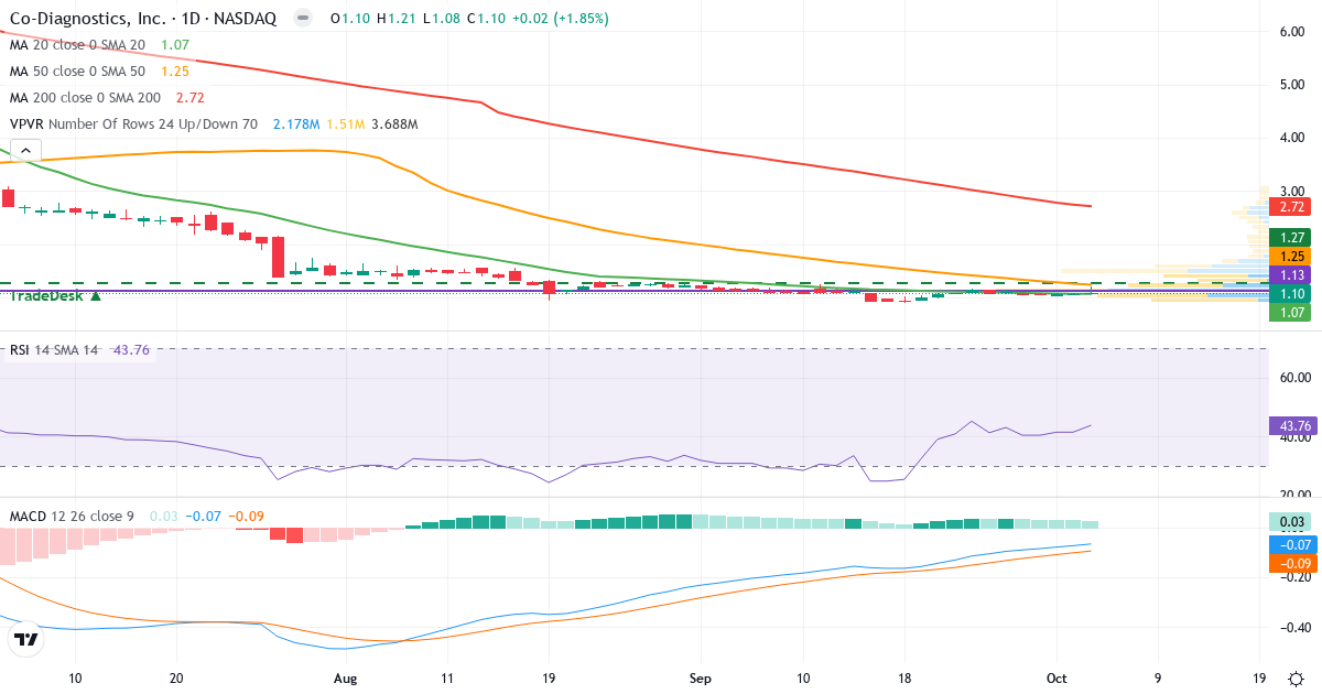 Technical analysis of Co-Diagnostics (CODX.US) – RSI 49, MACD negative (bearish), daily candlestick chart October 2026