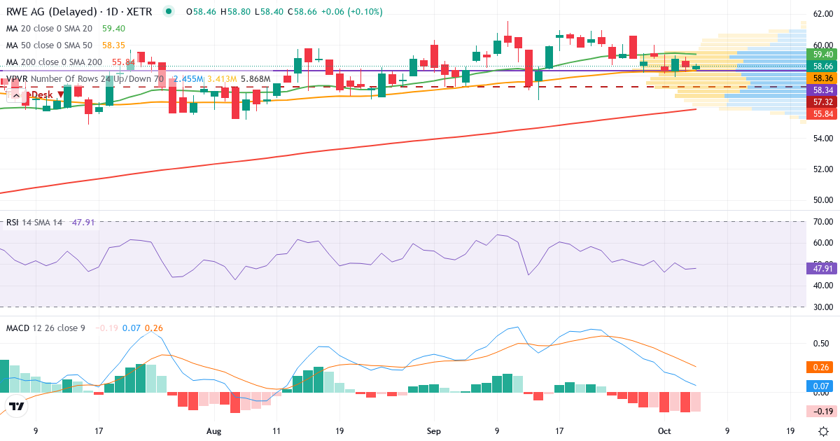 RWE – Kortsigtet teknisk analyse (3 mdr.) med candlestick, RSI, MACD og volumenprofil Teknisk analyse af RWE (RWE.XETRA) – RSI 48, MACD positiv (bullish), daglig candlestick-graf oktober 2026