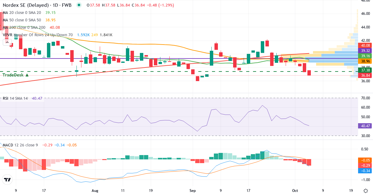 Nordex – Kurzfristige technische Analyse (3 Monate) mit Candlestick, RSI, MACD und Volumenprofil Technische Analyse von Nordex (NDX1.F) – RSI 42, MACD negativ (bärisch), tägliche Candlestick-Grafik Oktober 2026