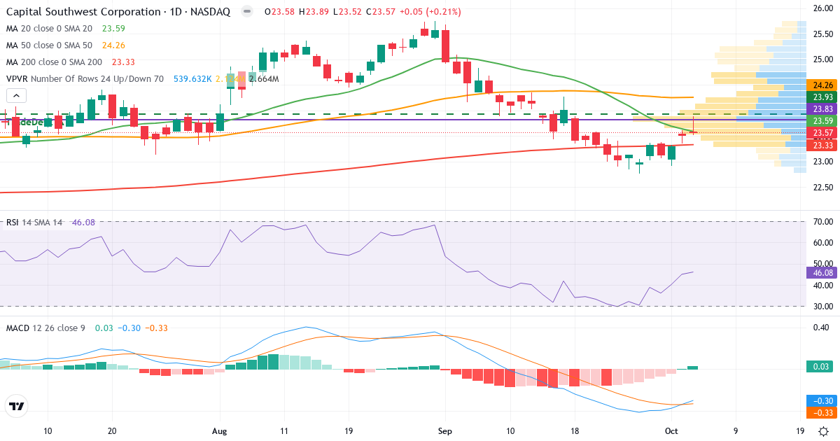 Teknisk analyse af Capital Southwest (CSWC.US) – RSI 50, MACD negativ (bearish), daglig candlestick-graf oktober 2026
