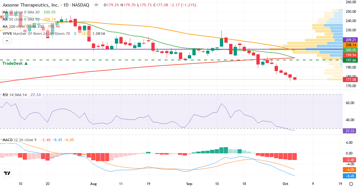 Technical analysis of Axsome Therapeutics (AXSM.US) – RSI 26, MACD negative (bearish), daily candlestick chart October 2026