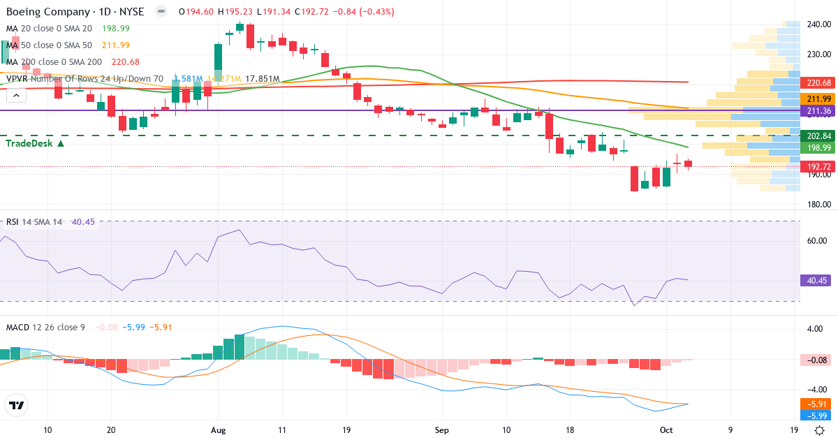 Technical analysis of Boeing (BA.US) – RSI 38, MACD negative (bearish), daily candlestick chart October 2026