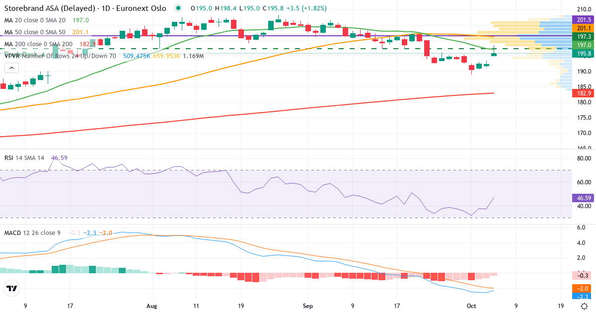 Teknisk analyse af Storebrand (STB.OL) – RSI 37, MACD negativ (bearish), daglig candlestick-graf oktober 2026