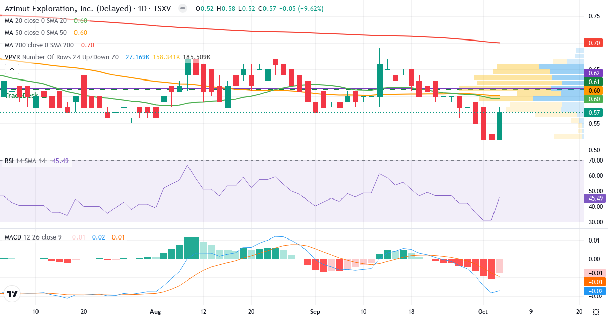 Teknisk analyse af Azimut Exploration (AZM.V) – RSI 35, MACD negativ (bearish), daglig candlestick-graf oktober 2026