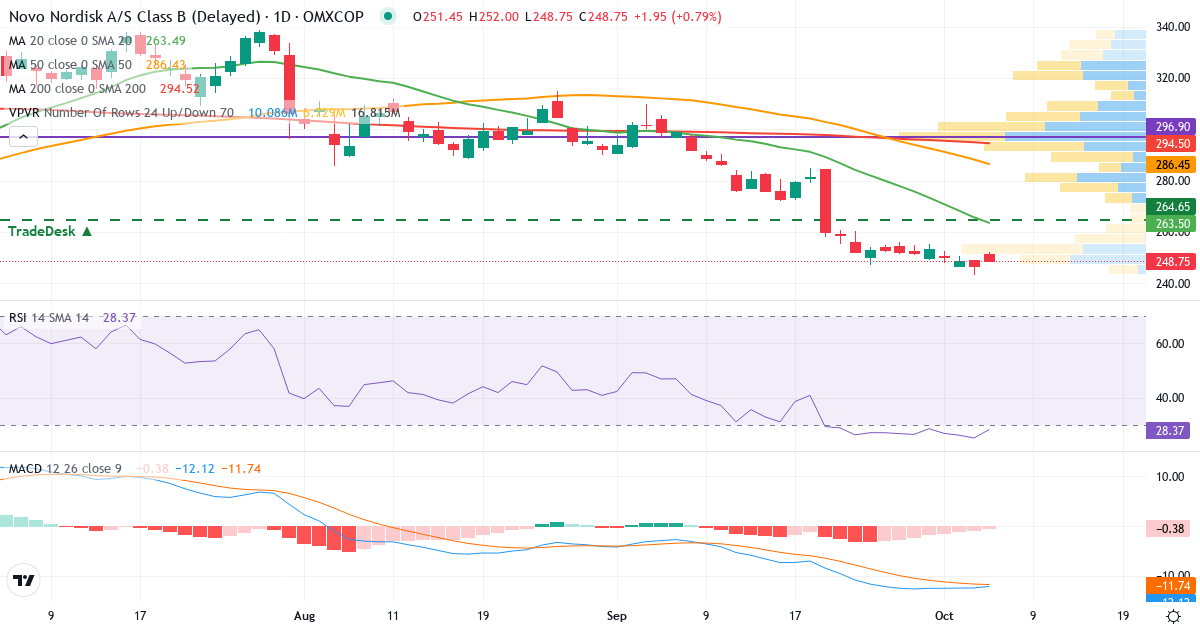 Teknisk analyse af Novo Nordisk (NOVO-B.CO) – RSI 25, MACD negativ (bearish), daglig candlestick-graf oktober 2026