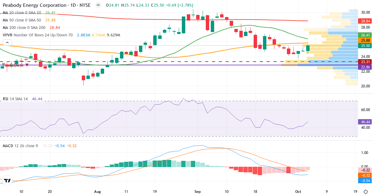 Teknisk analyse af Peabody Energy (BTU.US) – RSI 46, MACD negativ (bearish), daglig candlestick-graf oktober 2026