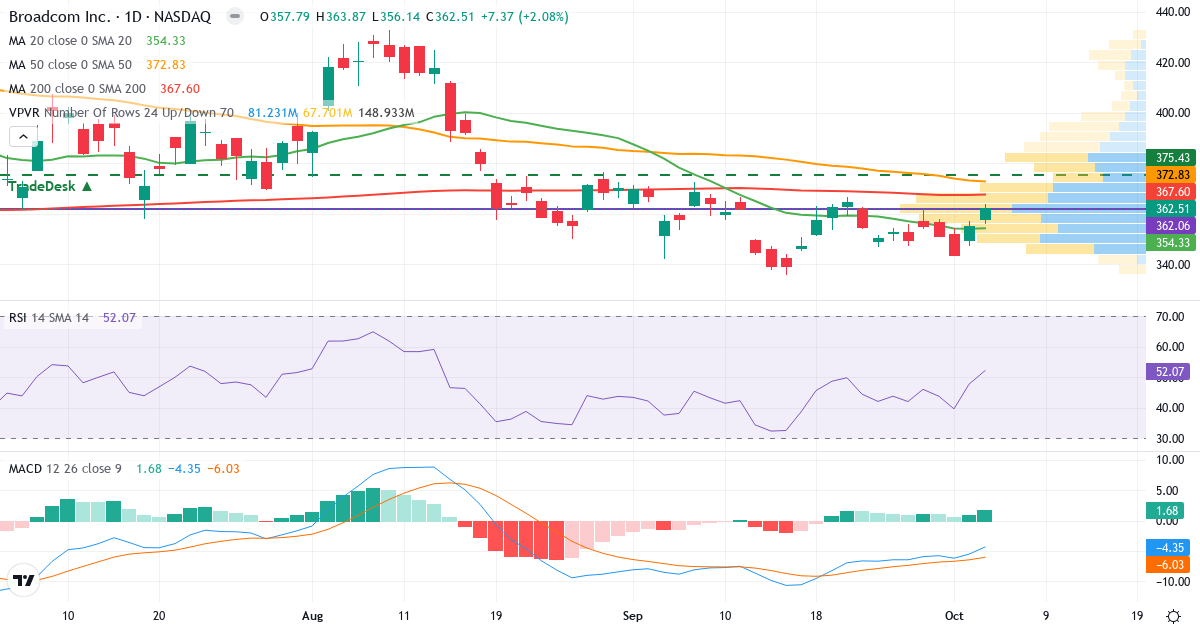 Technical analysis of Broadcom (AVGO.US) – RSI 59, MACD negative (bearish), daily candlestick chart October 2026