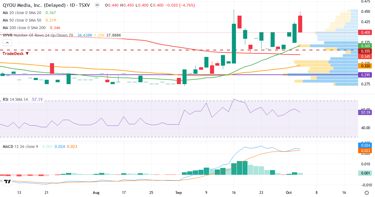 Teknisk analyse af QYOU Media (QYOU.V) – RSI 57, MACD positiv (bullish), daglig candlestick-graf oktober 2026