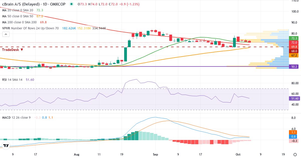 cBrain – Kortsigtet teknisk analyse (3 mdr.) med candlestick, RSI, MACD og volumenprofil Teknisk analyse af cBrain (CBRAIN.CO) – RSI 54, MACD positiv (bullish), daglig candlestick-graf oktober 2026