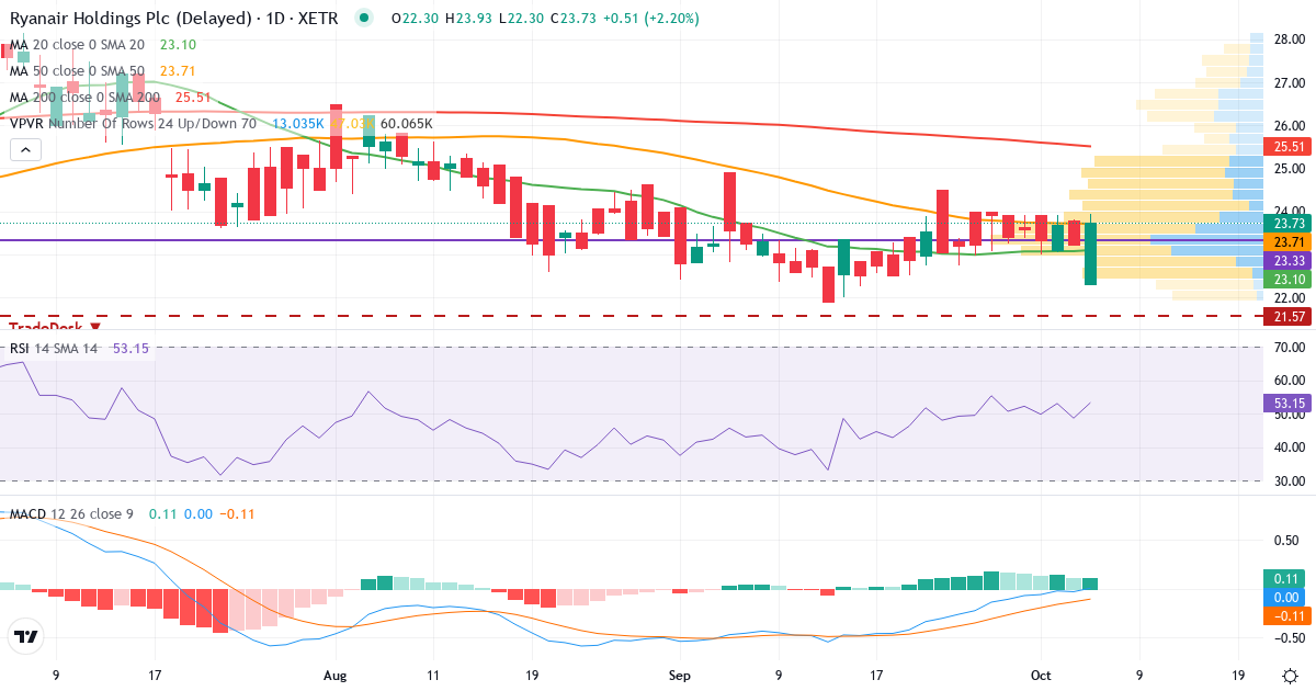 Ryanair – Kortsigtet teknisk analyse (3 mdr.) med candlestick, RSI, MACD og volumenprofil Teknisk analyse af Ryanair (RY4C.XETRA) – RSI 49, MACD negativ (bearish), daglig candlestick-graf oktober 2026