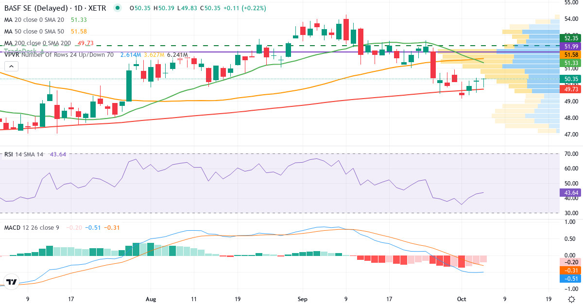 BASF – Kortsigtet teknisk analyse (3 mdr.) med candlestick, RSI, MACD og volumenprofil Teknisk analyse af BASF (BAS.XETRA) – RSI 49, MACD negativ (bearish), daglig candlestick-graf oktober 2026