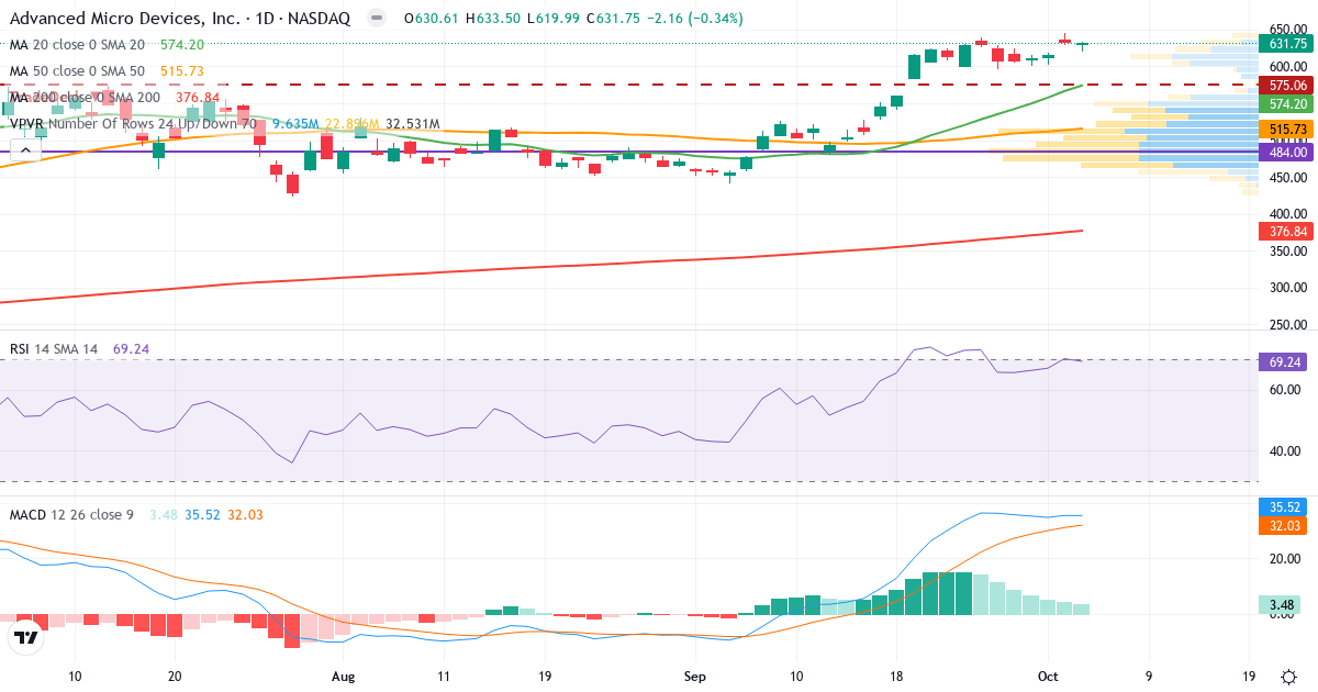 Technical analysis of Advanced Micro Devices (AMD.US) – RSI 72, MACD positive (bullish), daily candlestick chart October 2026