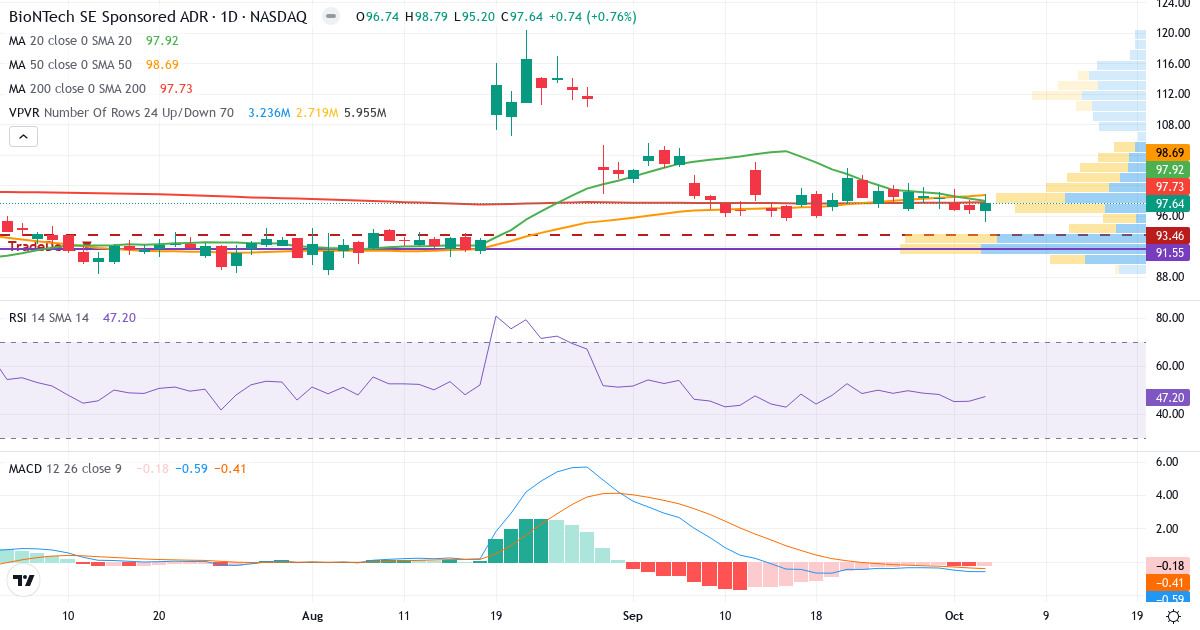 Technical analysis of BioNTech (BNTX.US) – RSI 43, MACD negative (bearish), daily candlestick chart October 2026