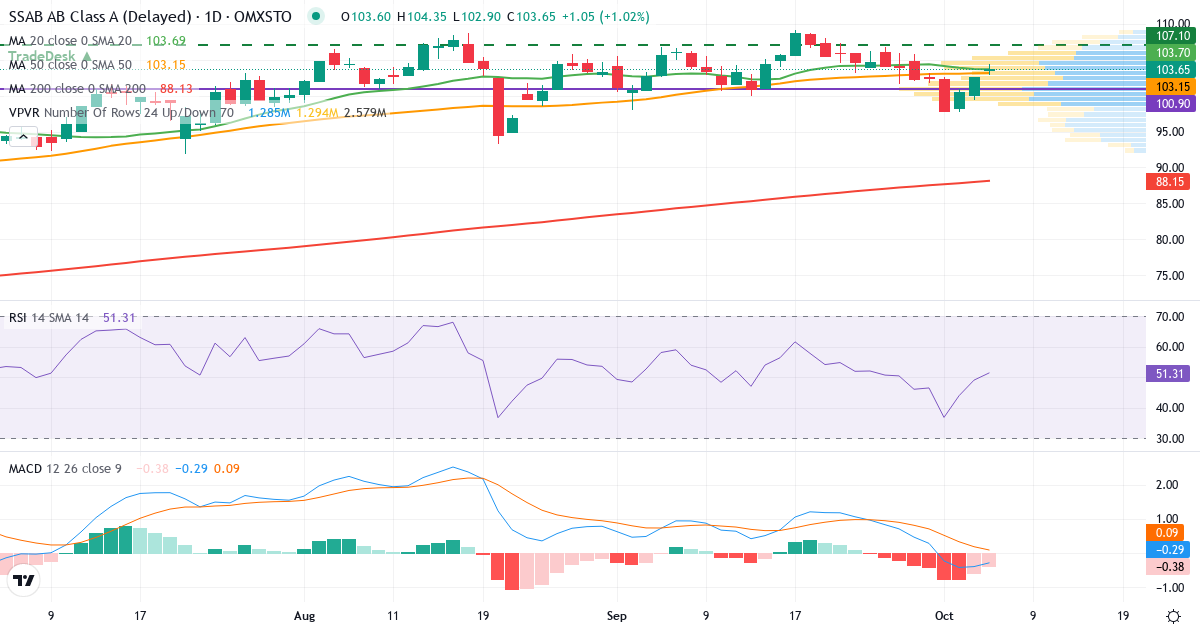 Teknisk analyse af SSAB (SSAB-A.ST) – RSI 50, MACD negativ (bearish), daglig candlestick-graf oktober 2026