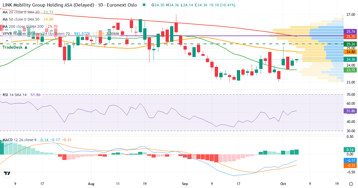 Teknisk analyse af Link Mobility Group Holding (LINK.OL) – RSI 51, MACD negativ (bearish), daglig candlestick-graf oktober 2026